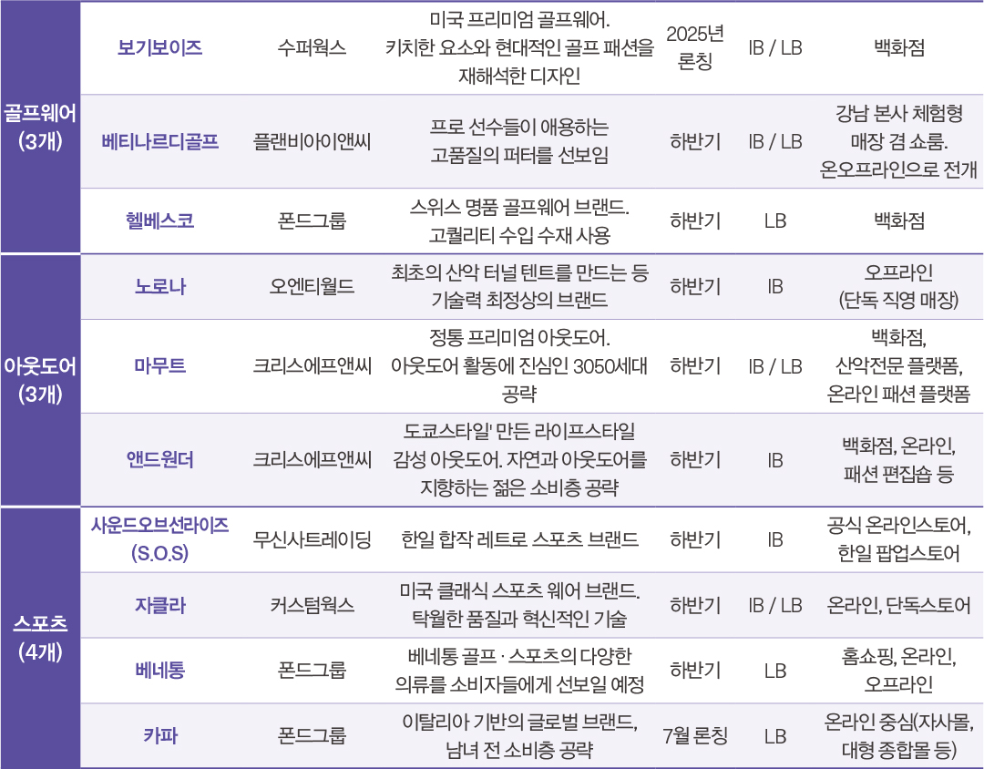 [월요기획] 여성복 · 캐주얼 강세 속  F/W 신규 45개 론칭  14898-Image